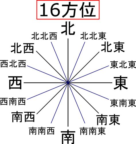 東西南北 八方位|方位